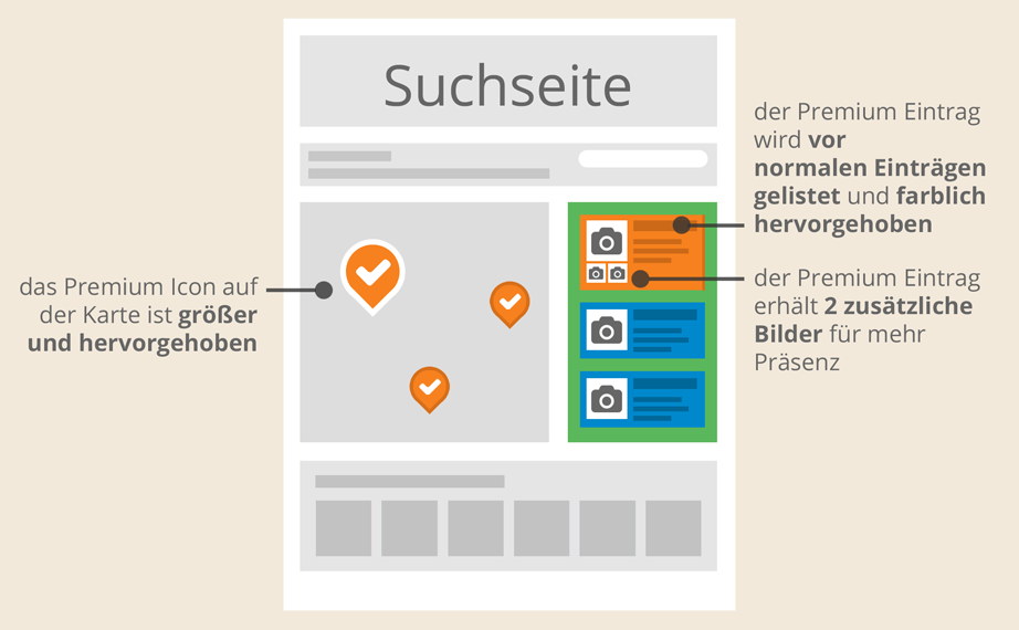 Mit Einkaufen in Wiesbaden Premium an erster Stelle in der Suchergebnis-Liste auf der Suchseite - Wireframe